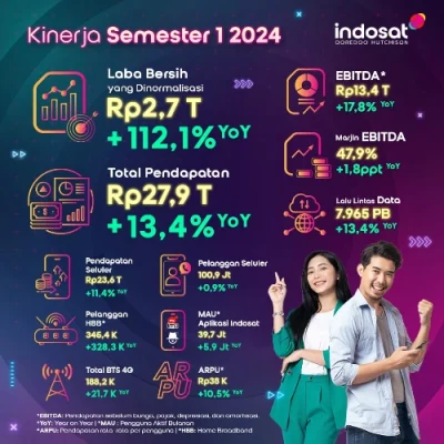 Indosat Mencatatkan Laba Bersih Rp2,7 Triliun